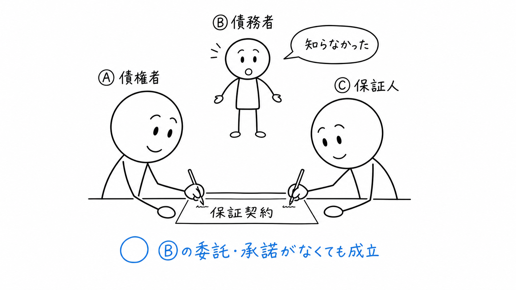 主たる債務者Ⓑの委託や承諾がなくても、債権者Ⓐと保証人Ⓒの保証契約は成立し得る。