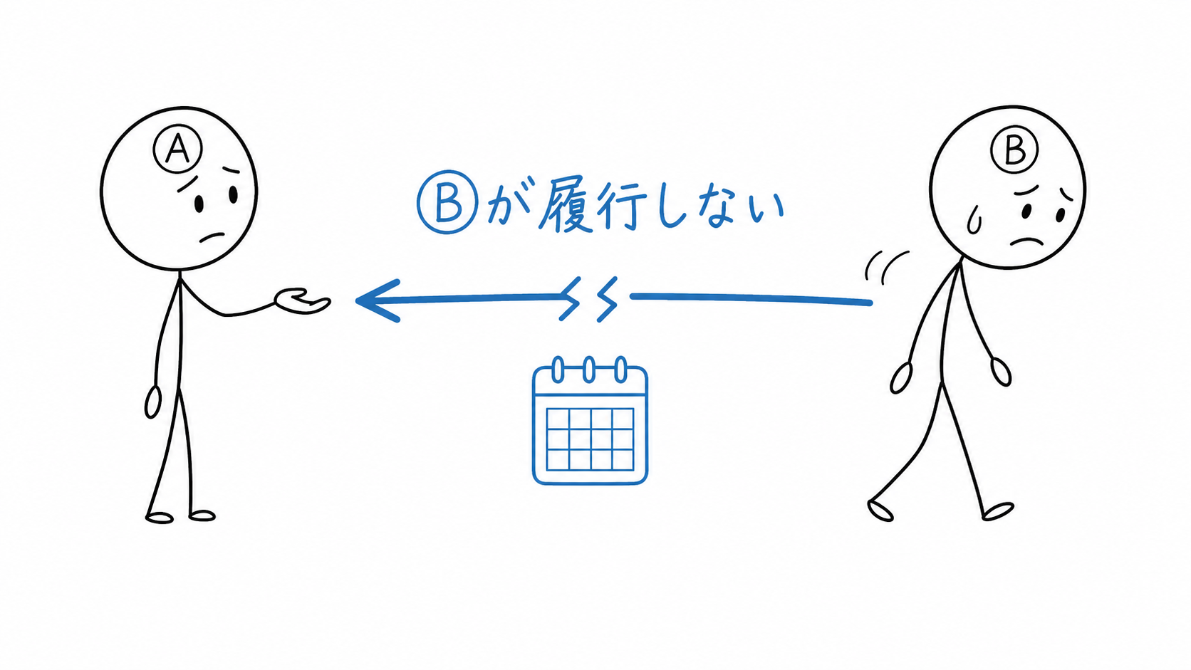 主たる債務者Ⓑが主たる債務を履行せず、保証債務が問題になる。