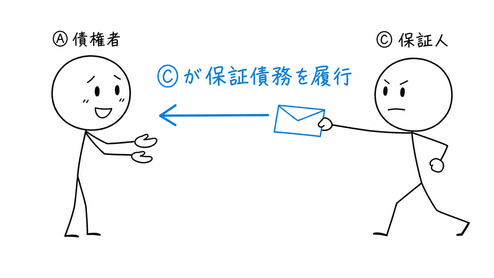 保証人Ⓒが保証債務として債権者Ⓐに履行する。