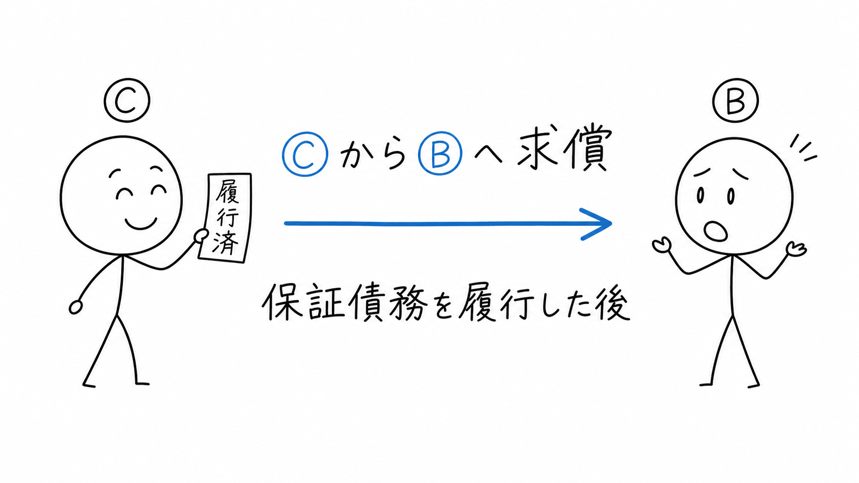 保証債務を履行した保証人Ⓒが、主たる債務者Ⓑへ求償する。