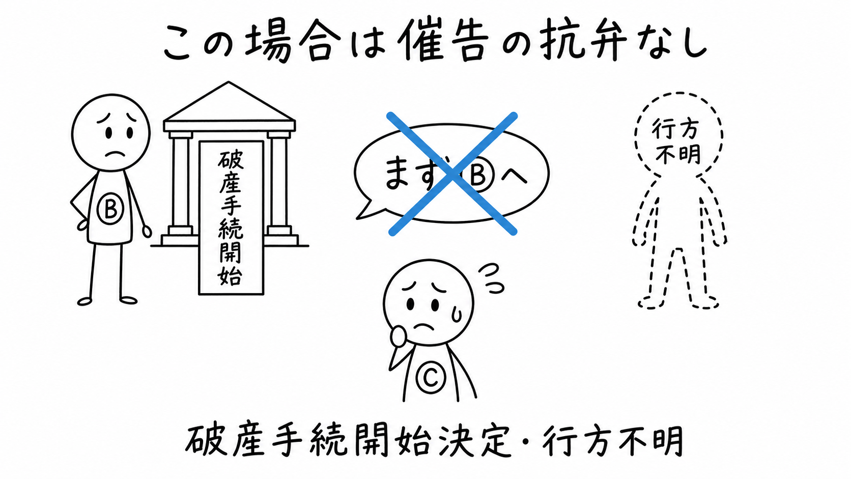 主たる債務者Ⓑが破産手続開始決定を受けた場合または行方不明の場合は、催告の抗弁権がない。