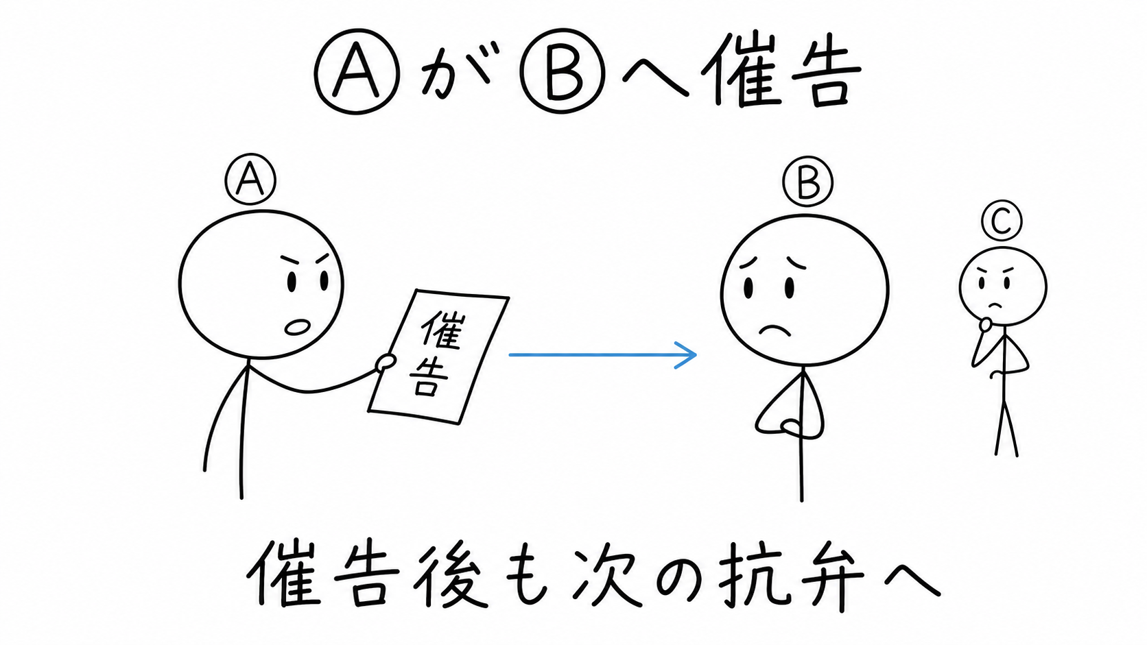 債権者Ⓐが主たる債務者Ⓑへ催告した後、保証人Ⓒが検索の抗弁権を主張する段階へ進む。