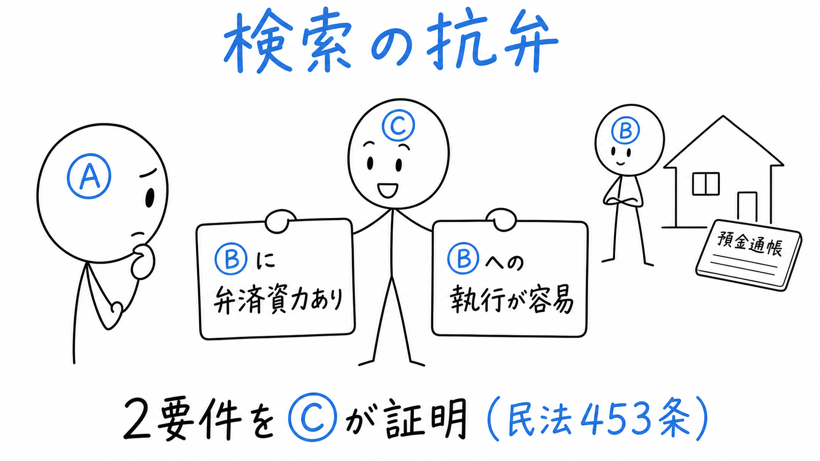 保証人Ⓒが、主たる債務者Ⓑに弁済資力があり、執行が容易であることを証明する。