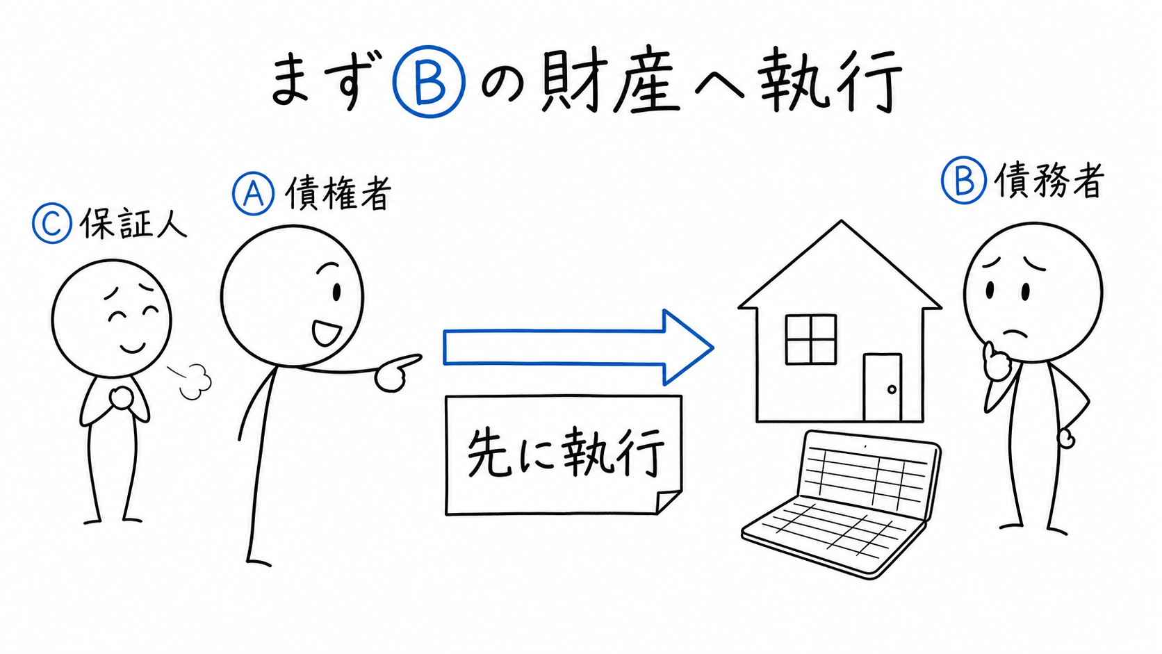 保証人Ⓒの証明を受け、債権者Ⓐがまず主たる債務者Ⓑの財産へ執行する。