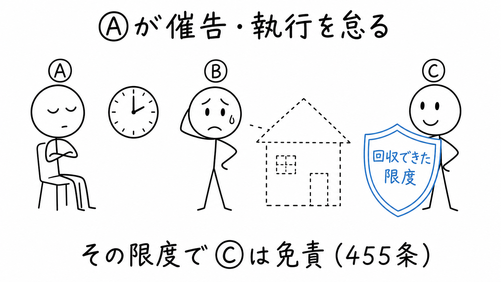 債権者Ⓐが執行を怠ると、直ちに執行すれば回収できた限度で保証人Ⓒが免責される。