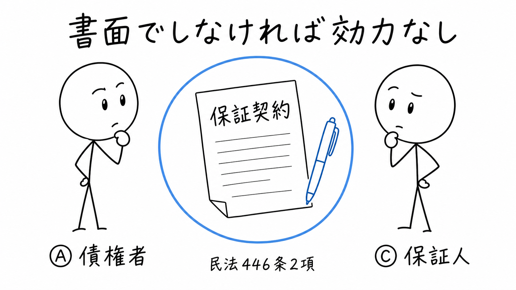 保証契約には民法446条2項の書面要件がある。