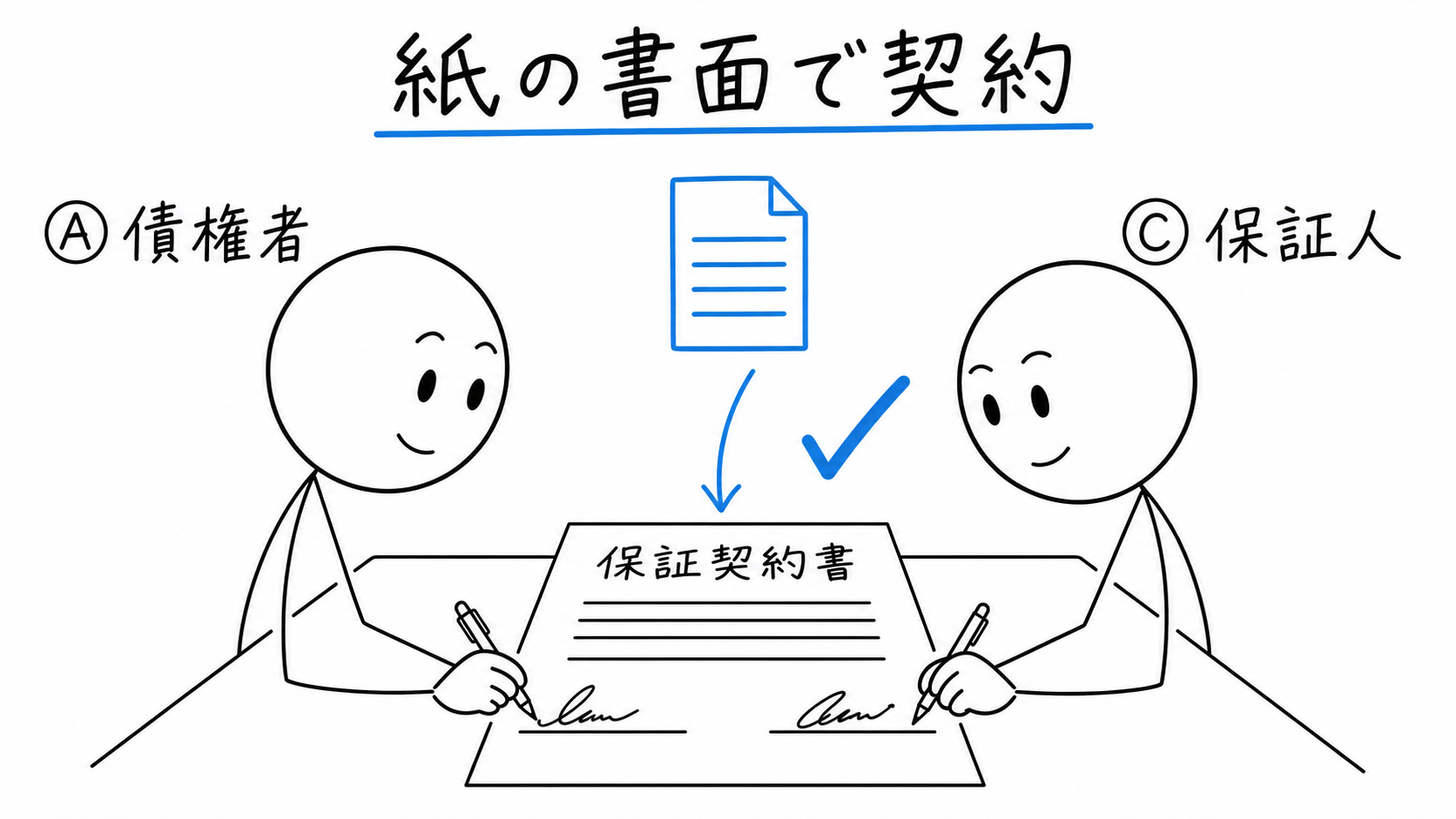 ⒶとⒸが保証内容を書いた紙の契約書を作成する。