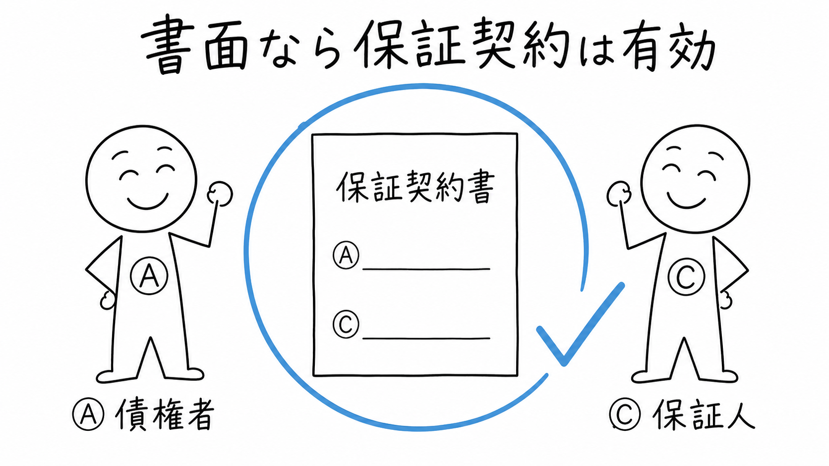書面による保証契約が民法446条の方式を満たす。