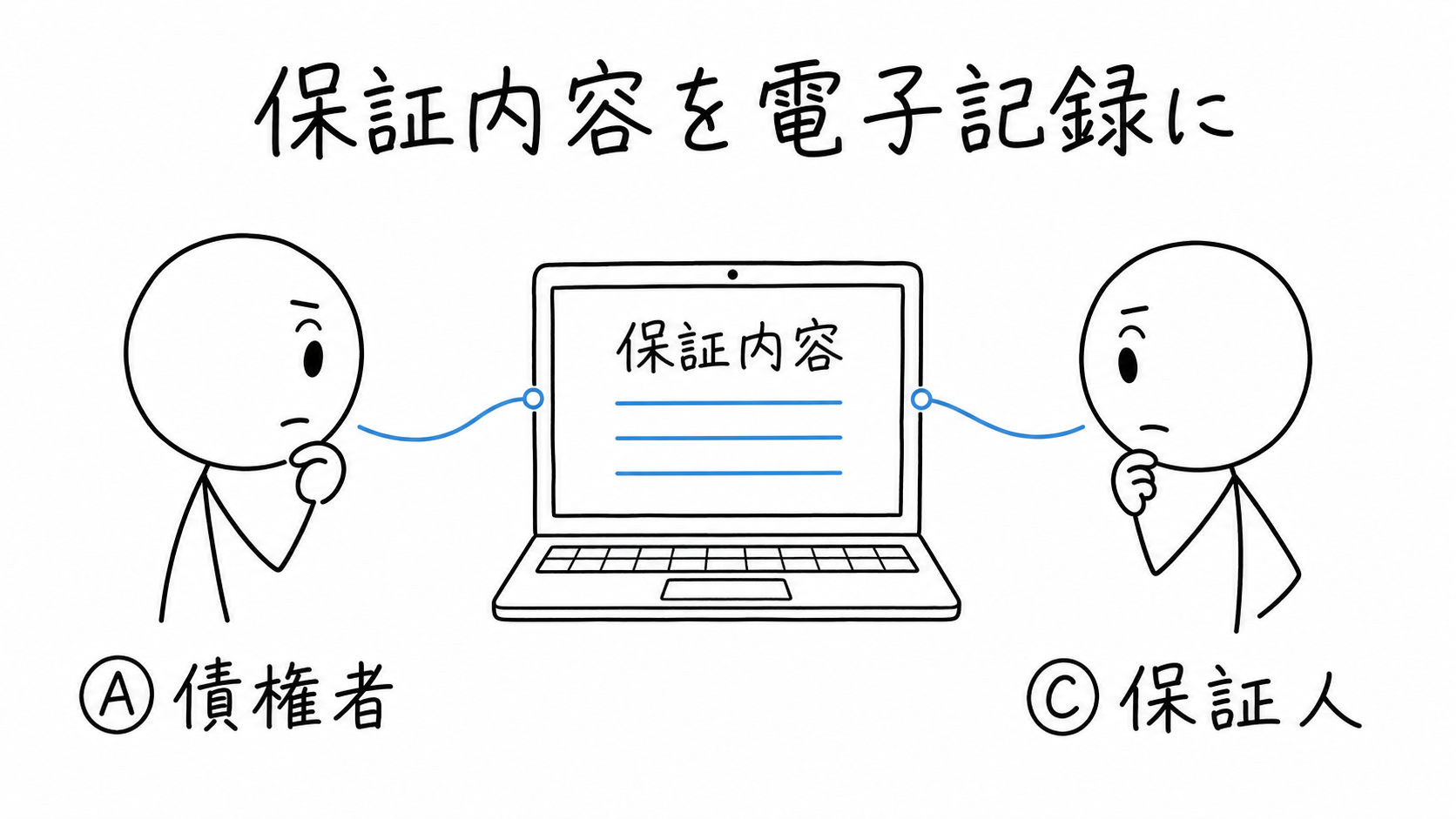 ⒶとⒸが保証内容を電子的な記録に残す。