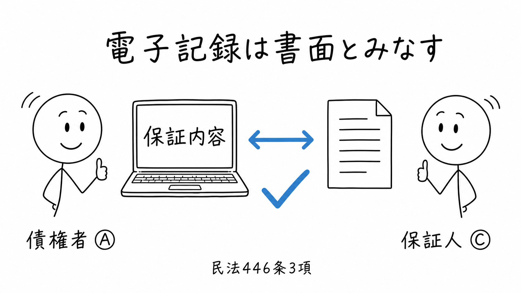電磁的記録による保証契約が書面によるものとみなされる。