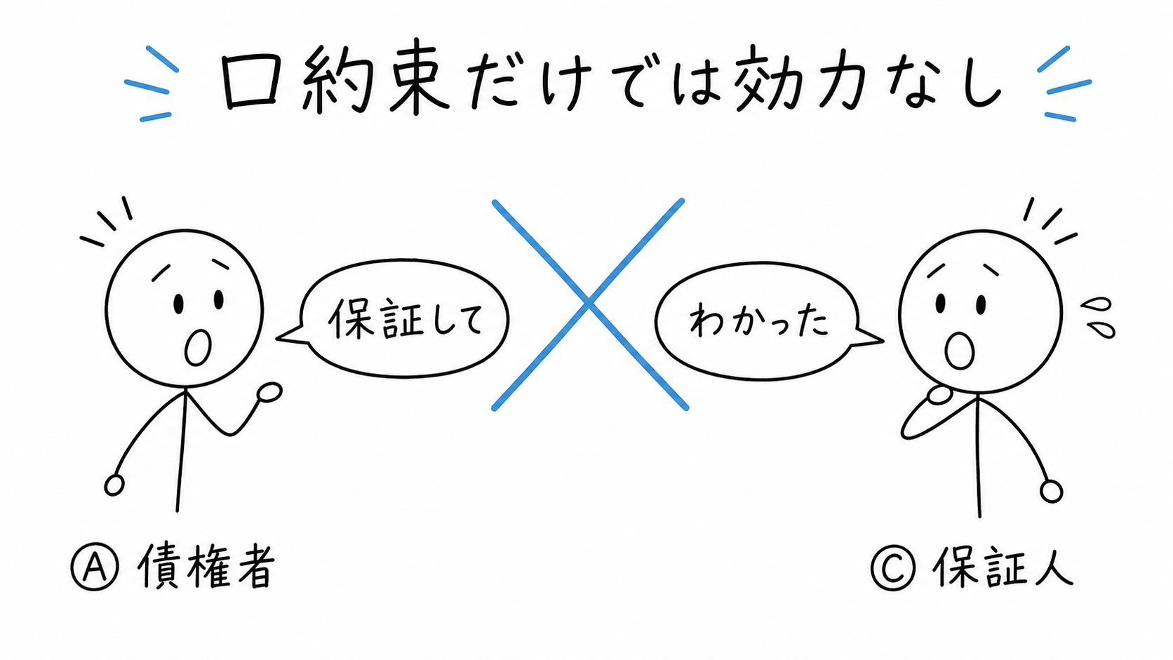 口約束だけの保証契約は効力を生じない。