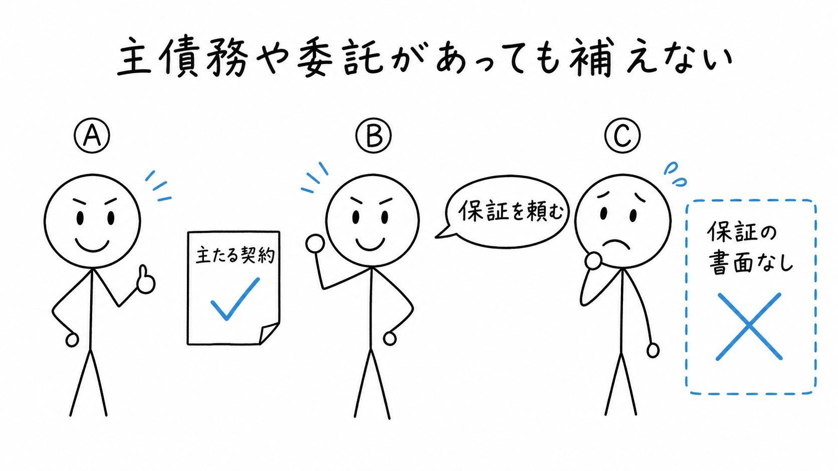 主債務が有効で主債務者Ⓑの委託があっても、保証契約の方式欠缺は補えない。