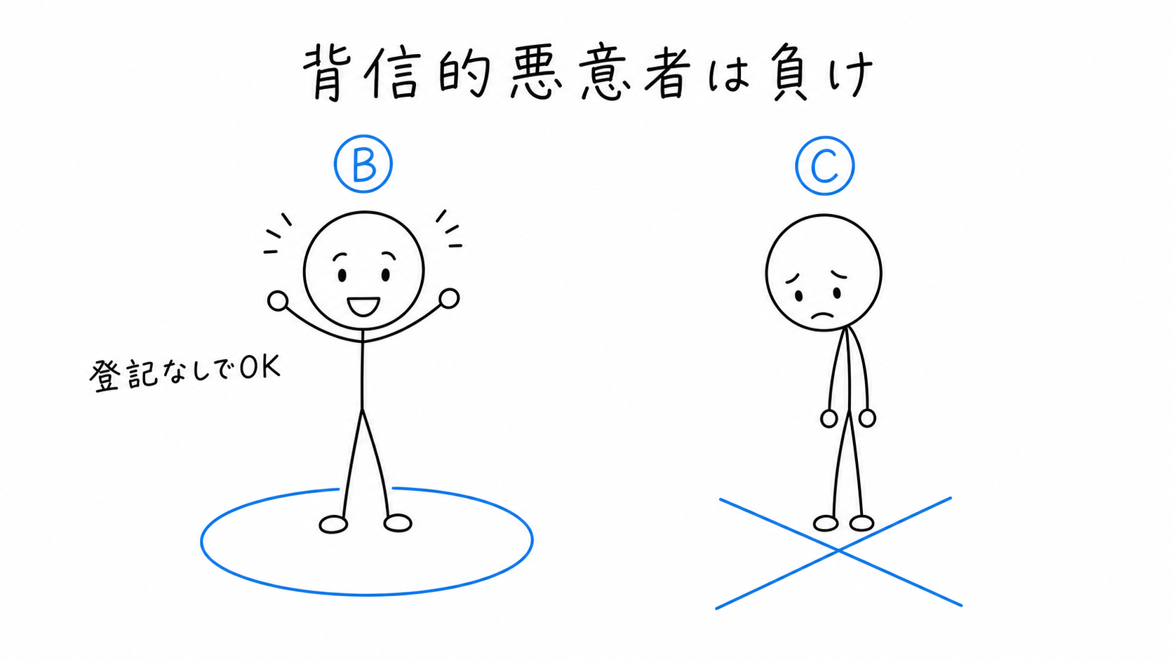 背信的悪意者は登記があっても負け