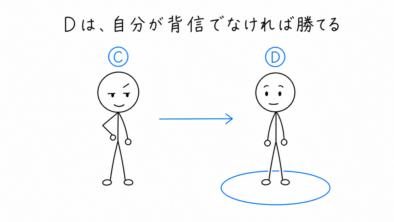 背信者から買った転得者D