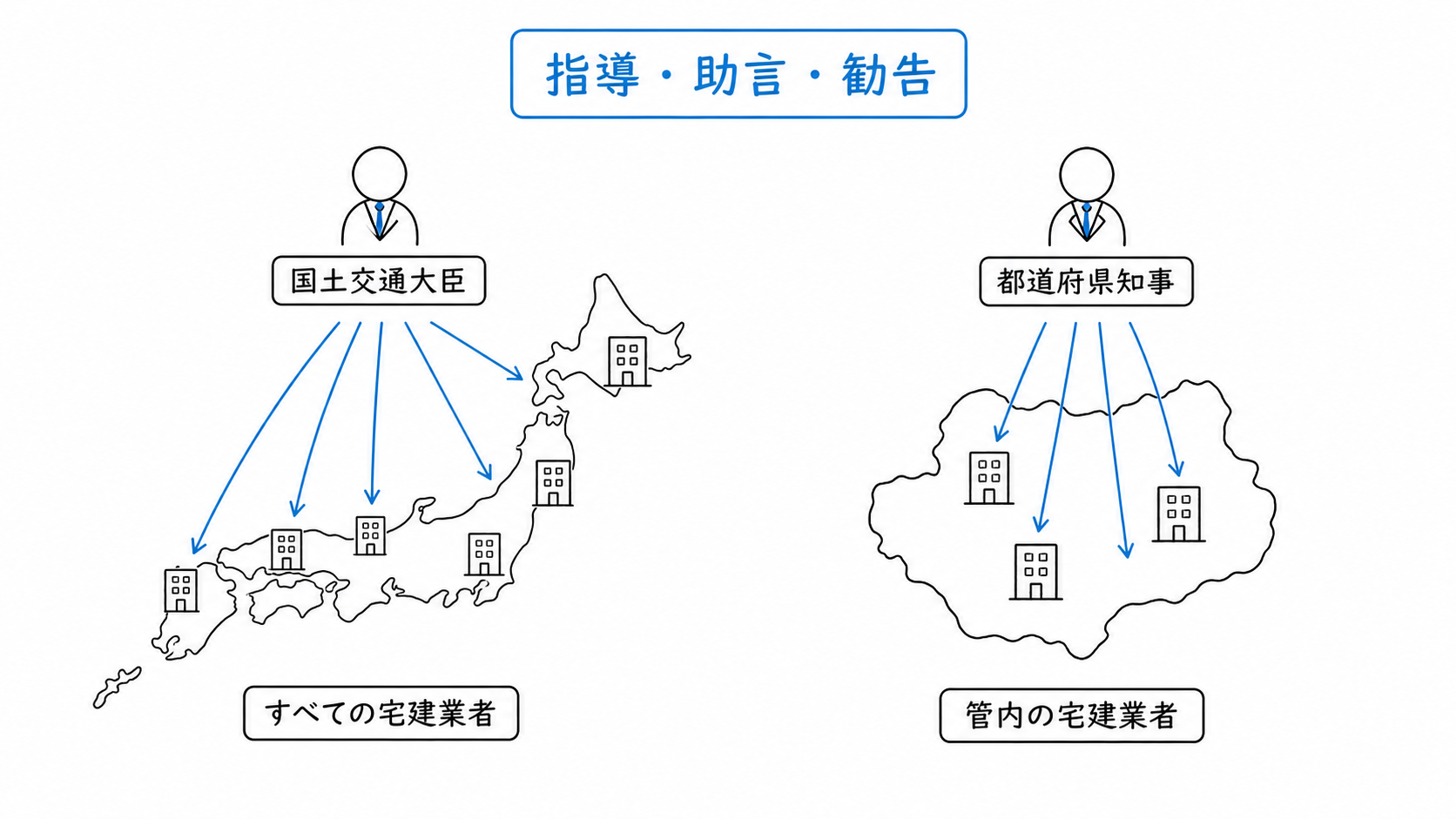国土交通大臣はすべての宅建業者へ、都道府県知事は管内の宅建業者へ指導・助言・勧告を行う。