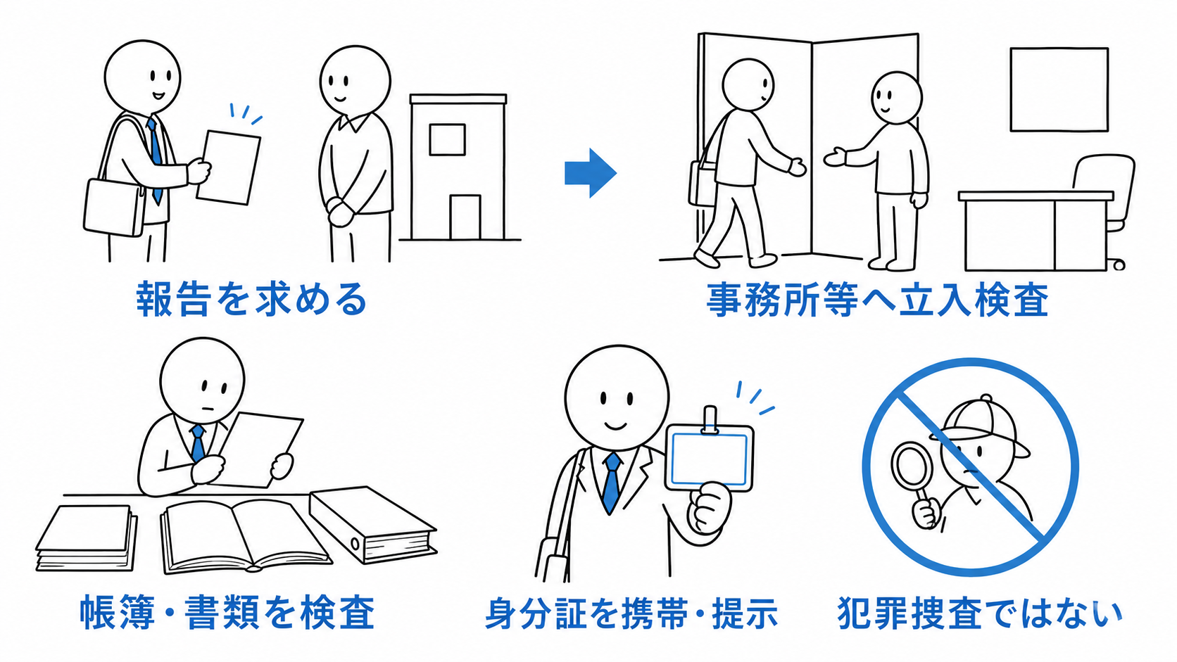 行政庁が宅建業を営む者へ報告を求め、事務所などへ立ち入り帳簿・書類を検査する。
