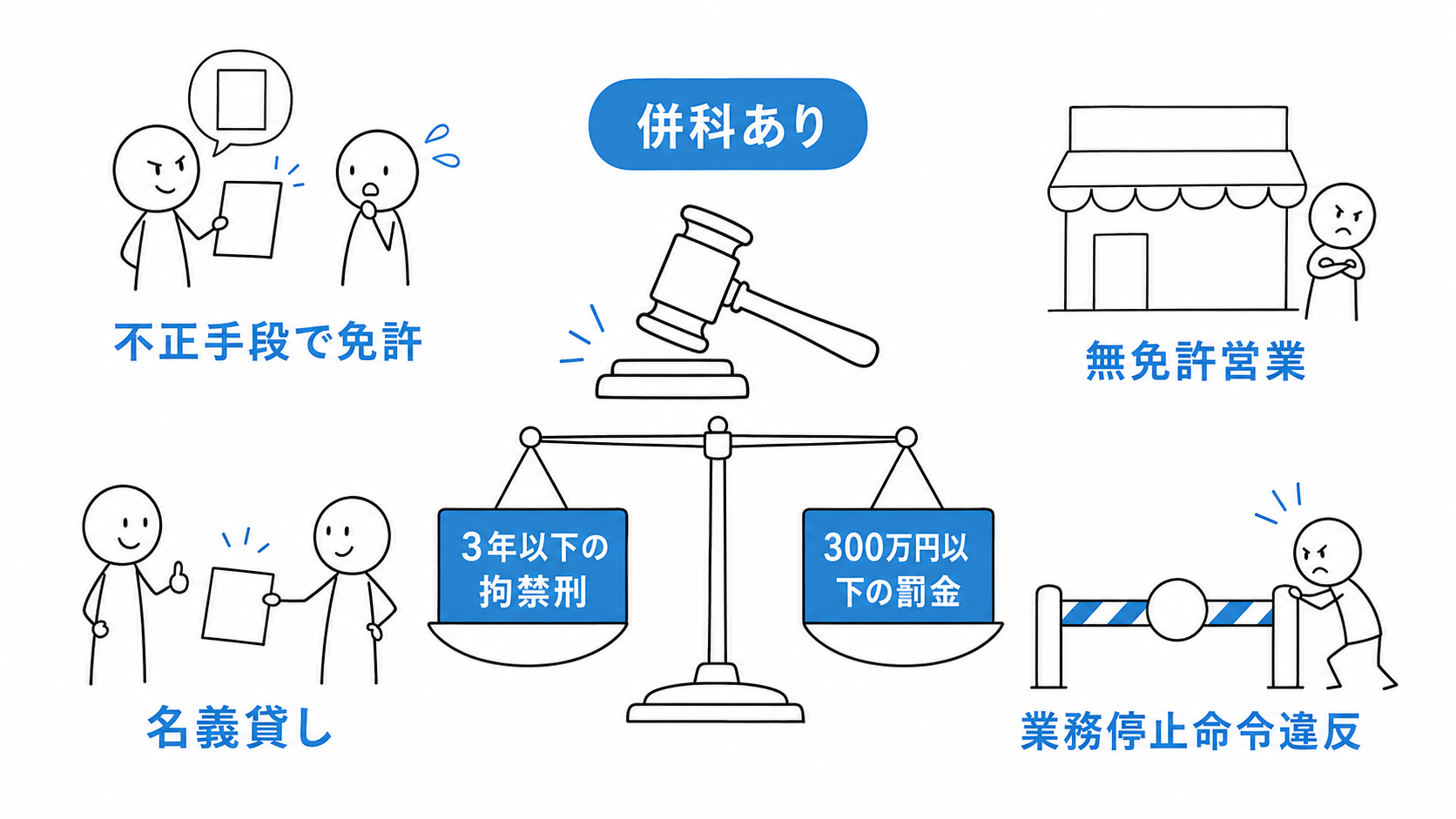 不正免許取得、無免許営業、名義貸し、業務停止命令違反は、3年以下の拘禁刑または300万円以下の罰金となり併科もある。