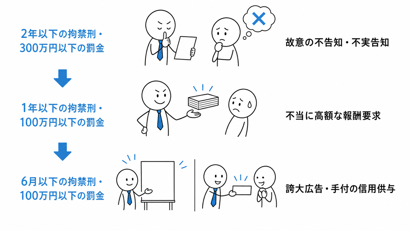 故意の不告知等は2年・300万円、不当に高額な報酬要求は1年・100万円、誇大広告等は6月・100万円の罰則となる。