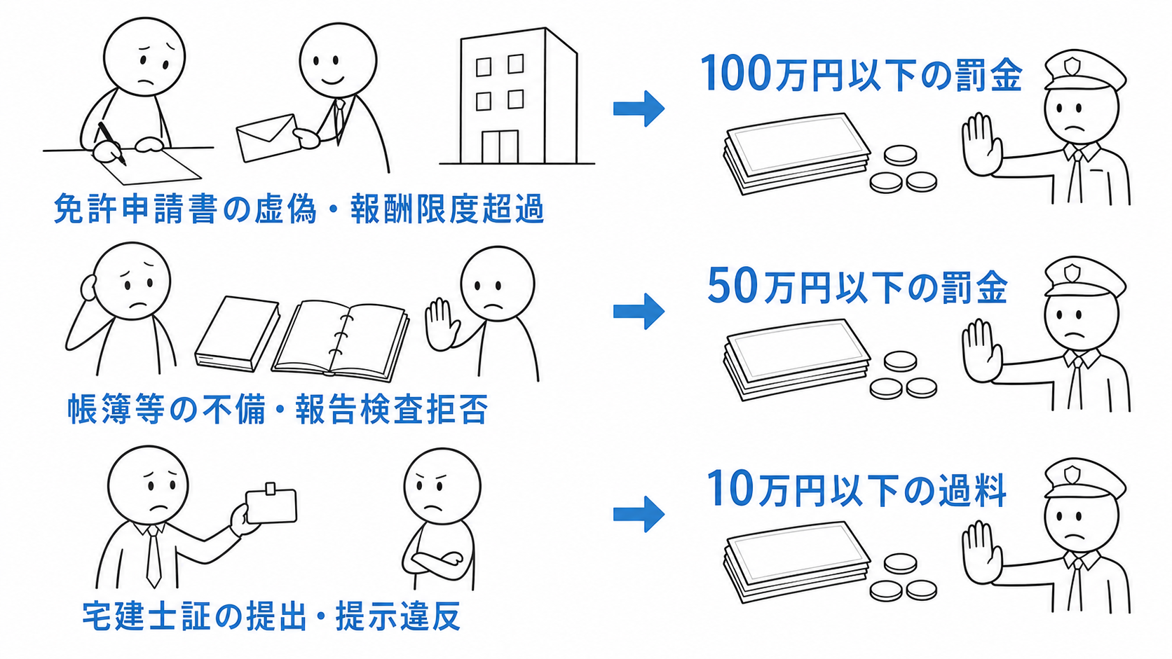 宅建業法違反のうち、100万円以下の罰金、50万円以下の罰金、10万円以下の過料となる主な行為を比較する。