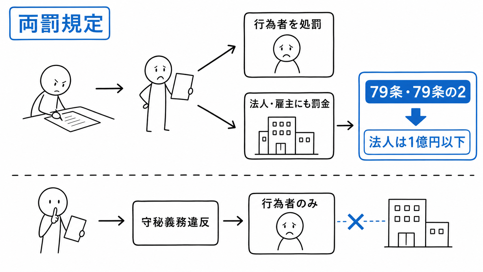 両罰規定により行為者と法人・雇主を処罰し、79条等では法人に1億円以下の罰金を科すが、守秘義務違反は行為者だけを処罰する。