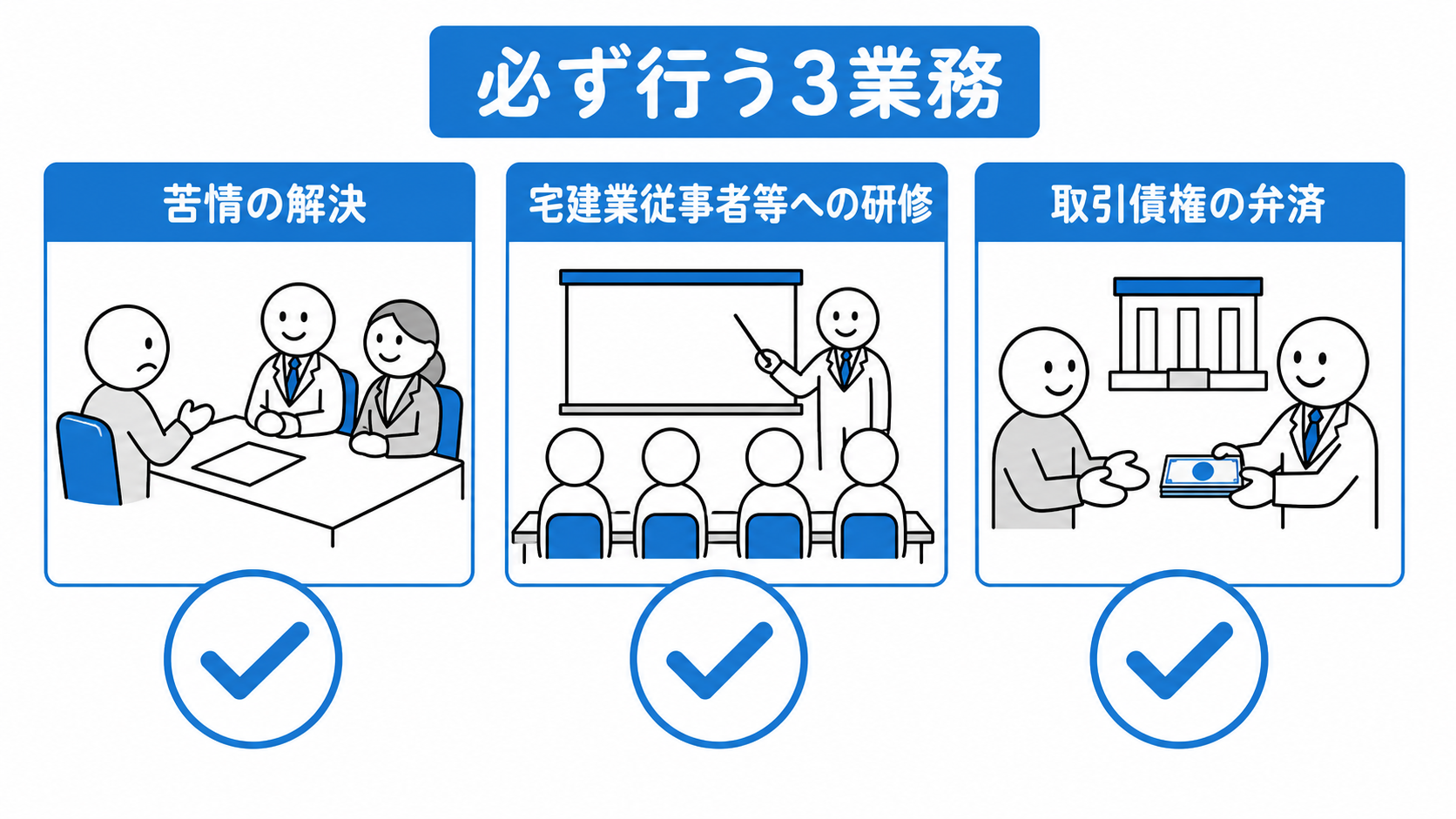 保証協会の必須業務は、苦情の解決、宅建業従事者等への研修、取引債権の弁済の3つである。