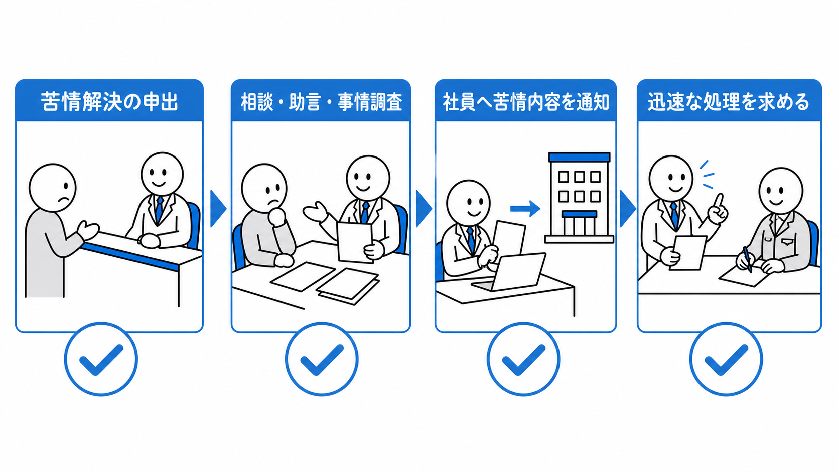 苦情解決の申出があると、協会は相談・助言・事情調査を行い、社員へ通知して迅速な処理を求める。