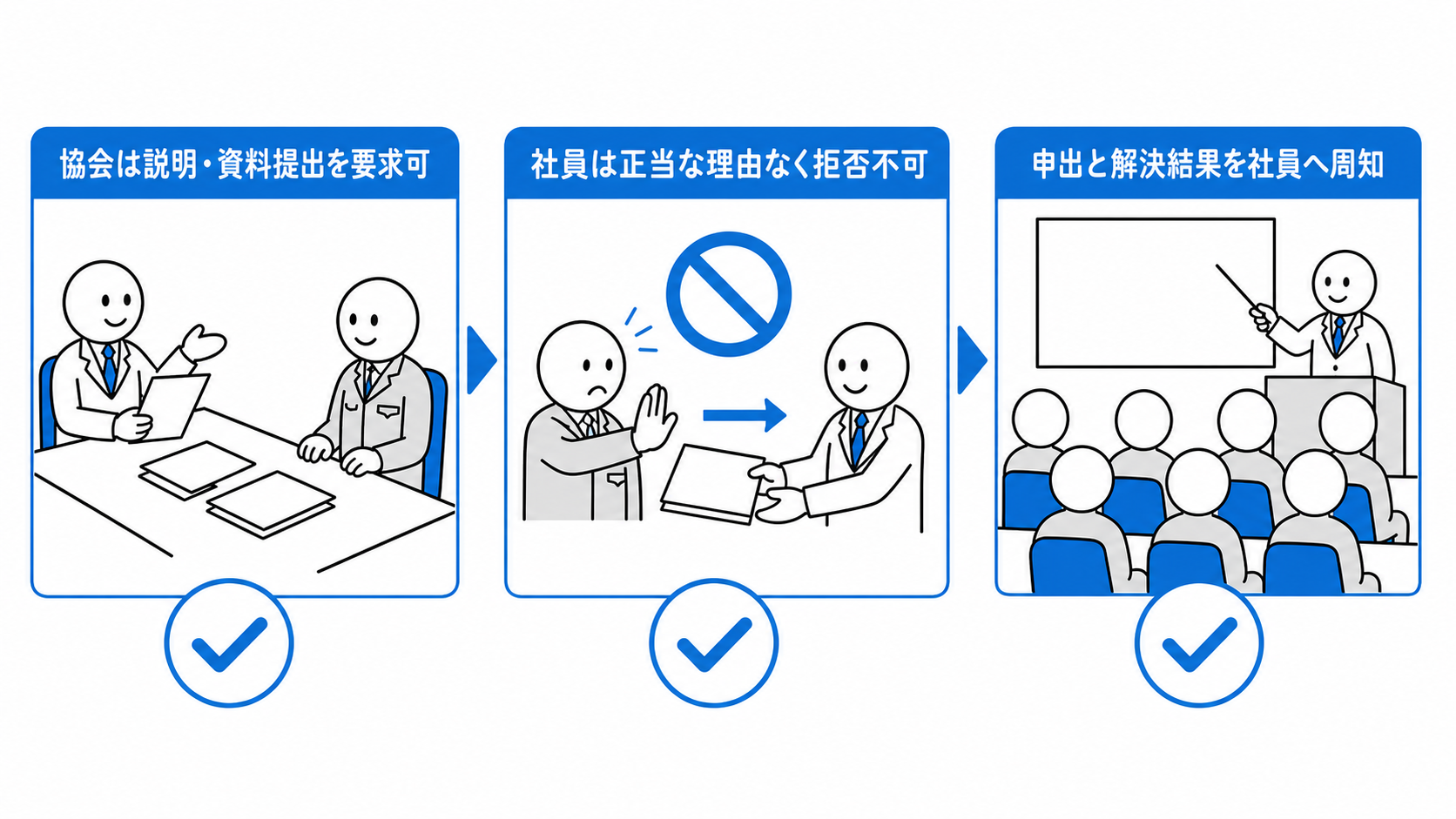 保証協会は社員へ説明や資料提出を求められ、社員は正当な理由なく拒否できず、協会は申出と解決結果を社員へ周知する。