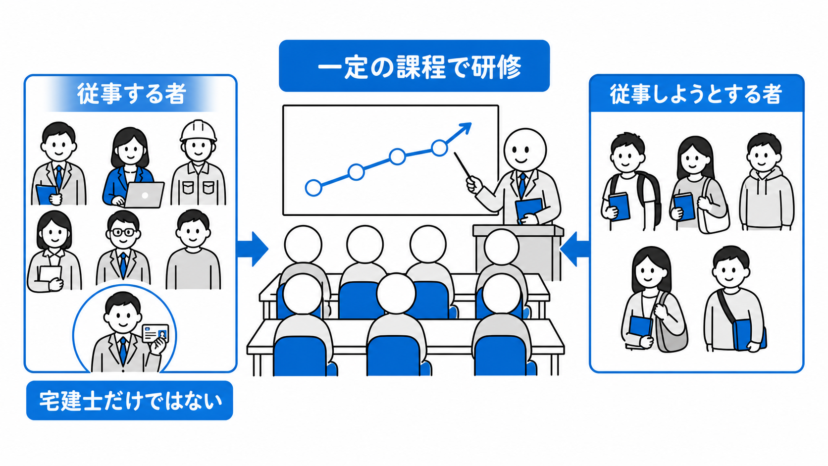 保証協会は一定の課程で、現在宅建業に従事する者とこれから従事しようとする者へ研修を行う。