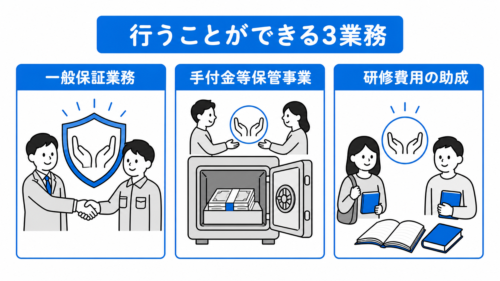 保証協会の任意業務は、一般保証業務、手付金等保管事業、研修費用の助成の3つである。