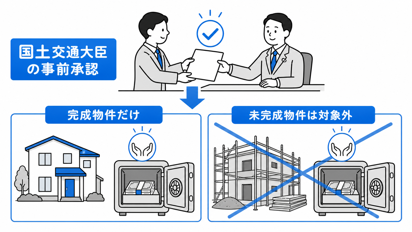 保証協会の手付金等保管事業は国土交通大臣の事前承認が必要で、完成物件だけが対象となり未完成物件は対象外である。