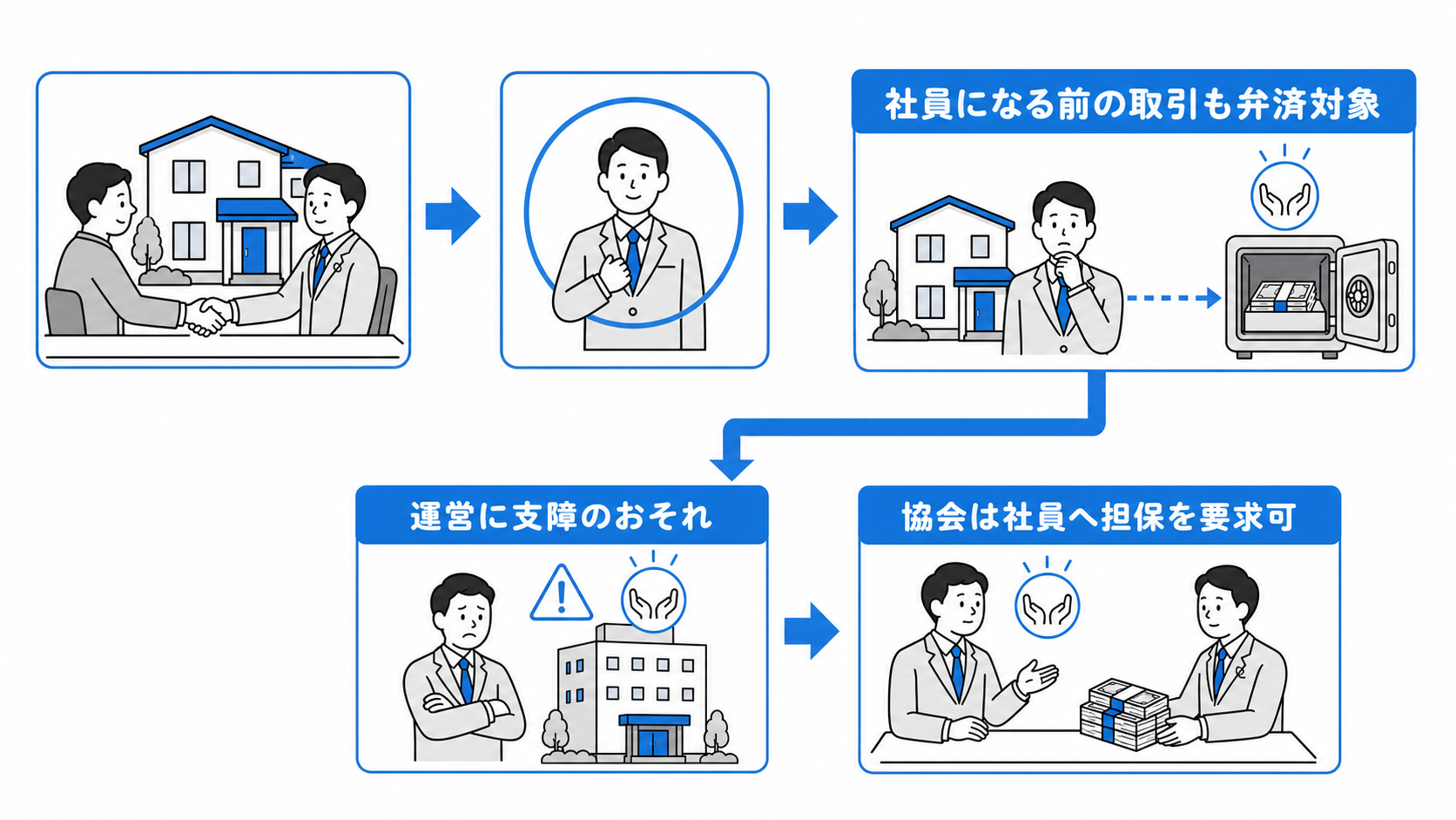 社員になる前の取引も弁済対象となり、運営に支障のおそれがあれば保証協会は社員へ担保を求められる。