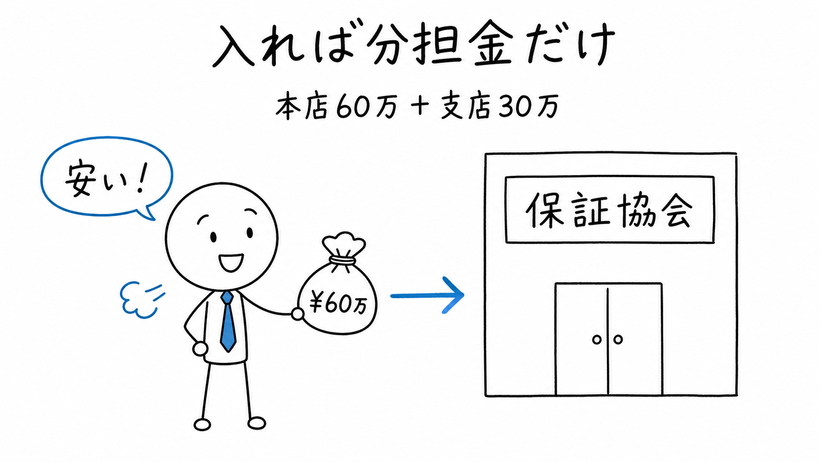 保証協会に入れば分担金だけ