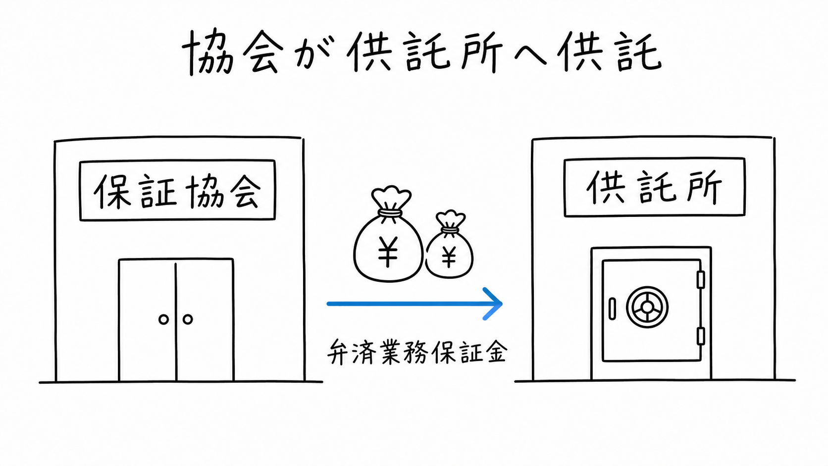 協会が供託所に供託