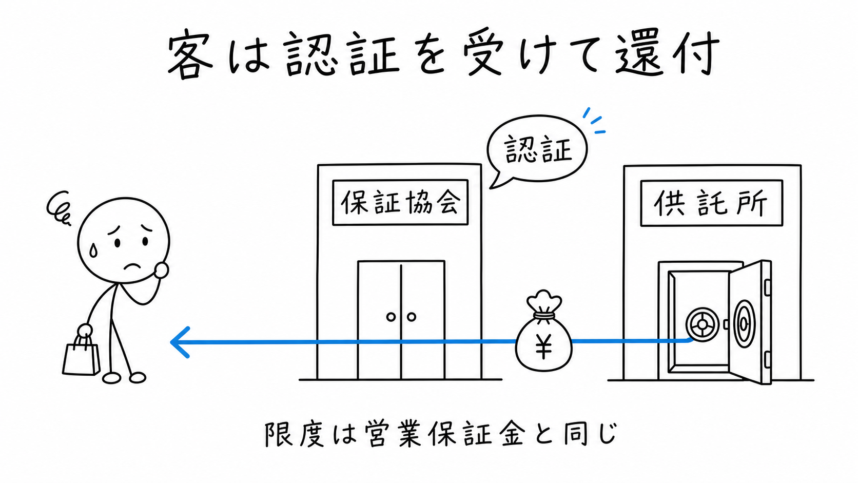 客は認証を受けて還付
