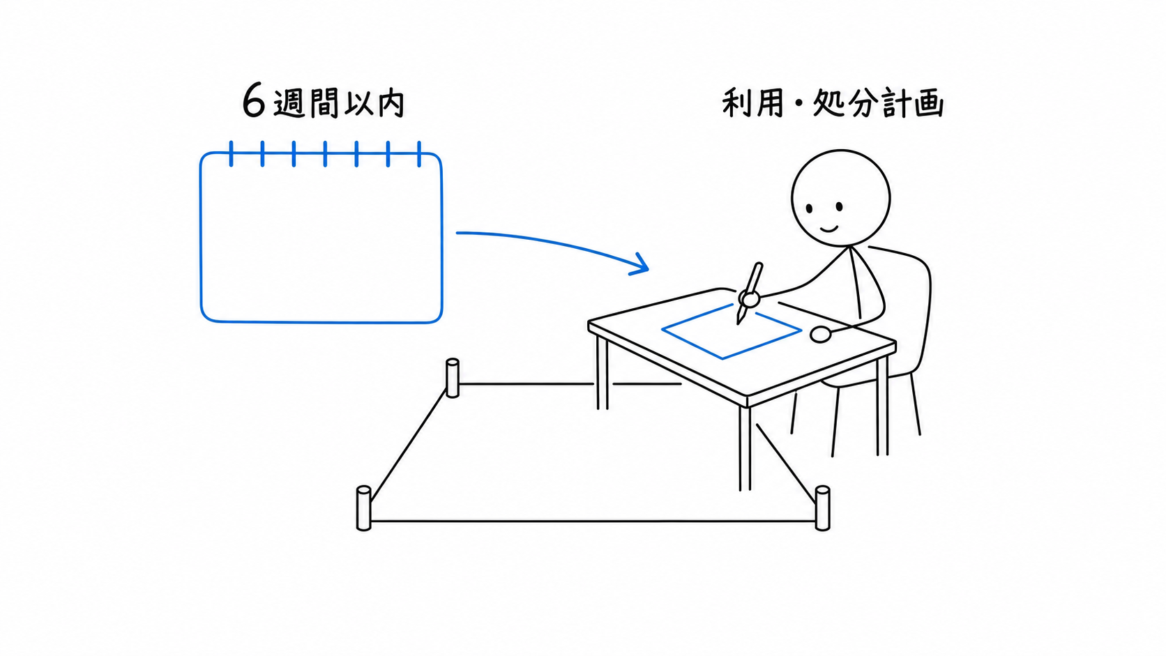 所有者が通知から6週間以内に利用・処分計画を作成する。