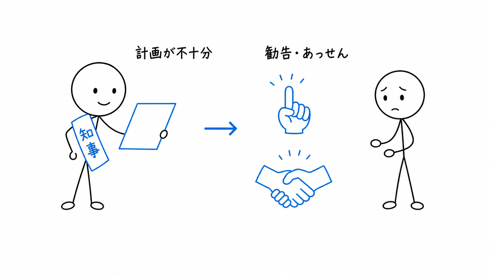 知事が不十分な計画を確認し、勧告・あっせんへ進む。