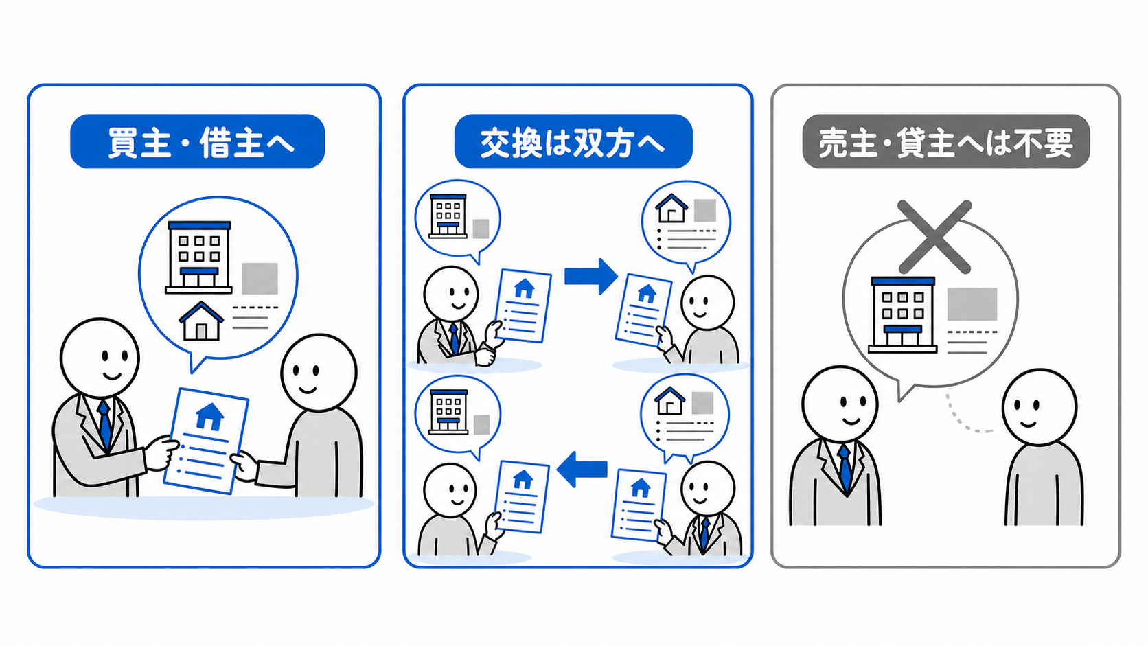 重要事項は買主・借主へ説明し、交換では双方へ各自が取得する物件を説明するが、売主・貸主だけの者には不要である。