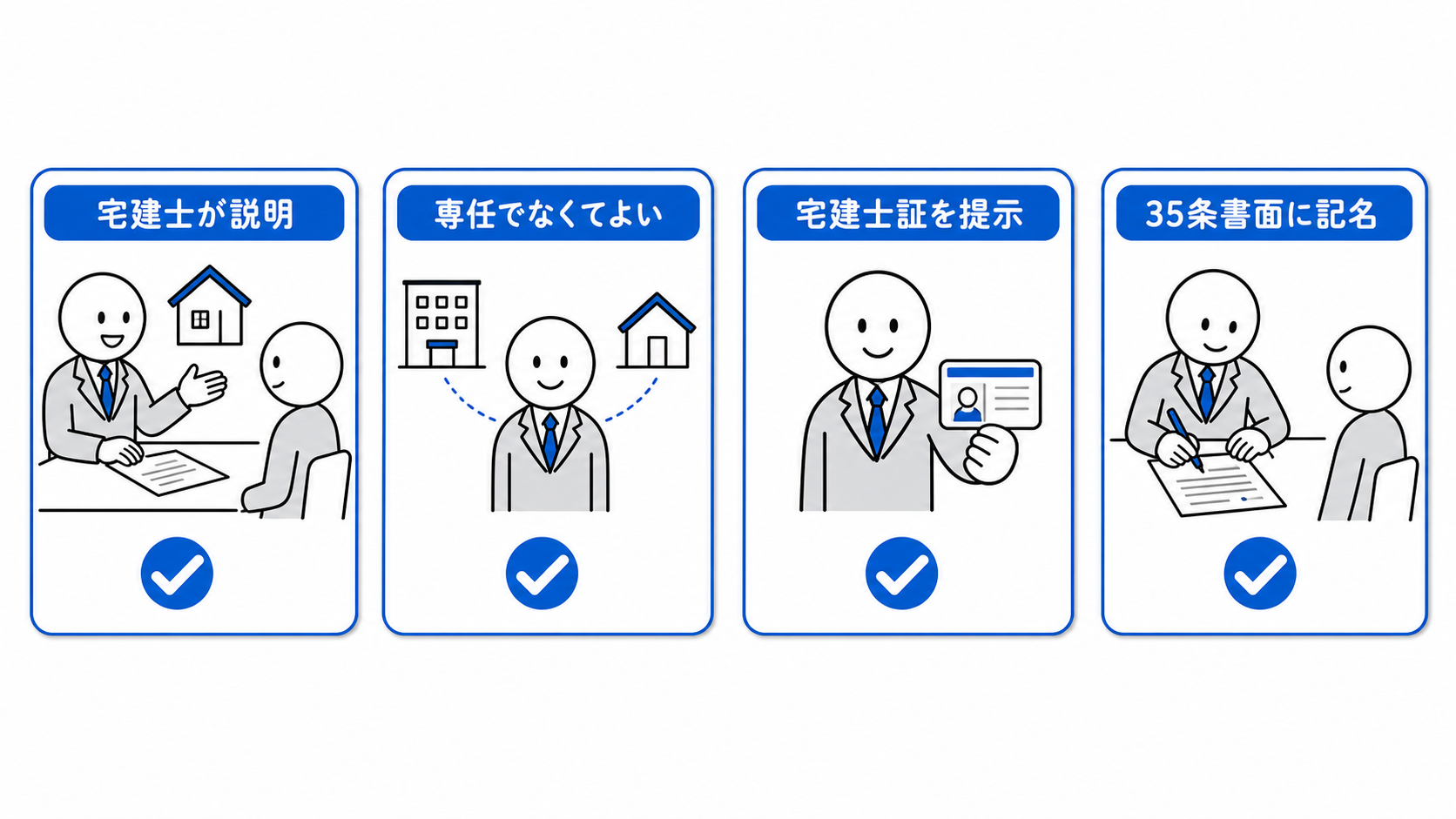 専任でなくてもよい宅建士が、宅建士証を提示して説明し、35条書面に記名する。