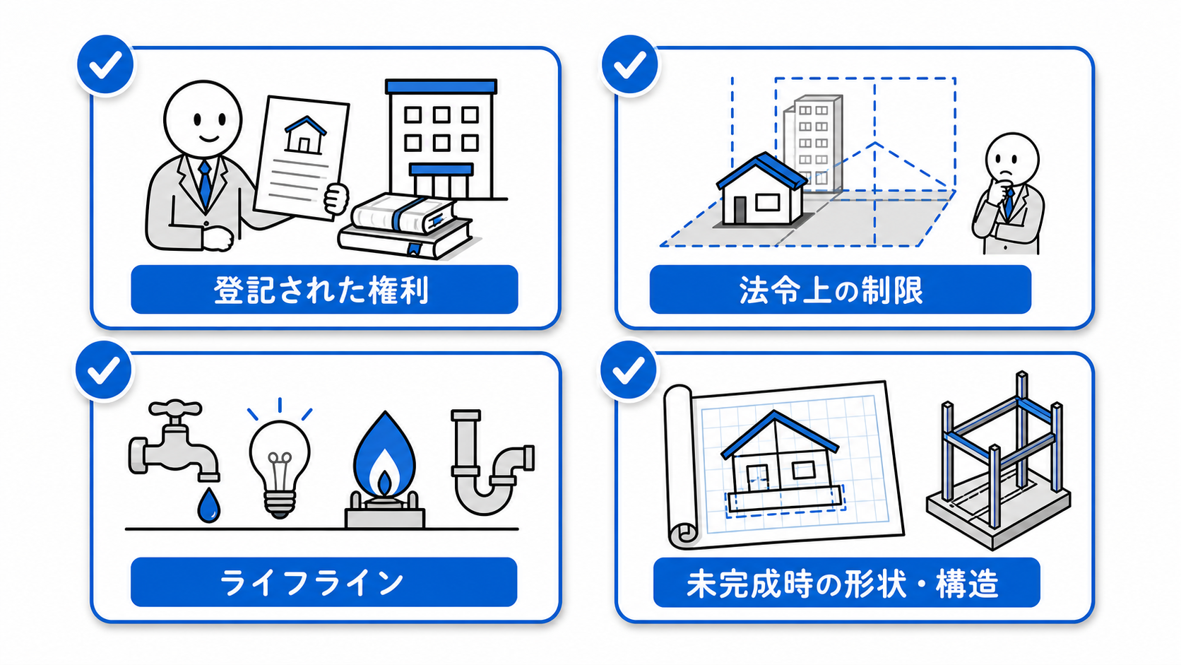 35条では登記された権利、法令上の制限、ライフライン、未完成時の形状・構造を説明する。