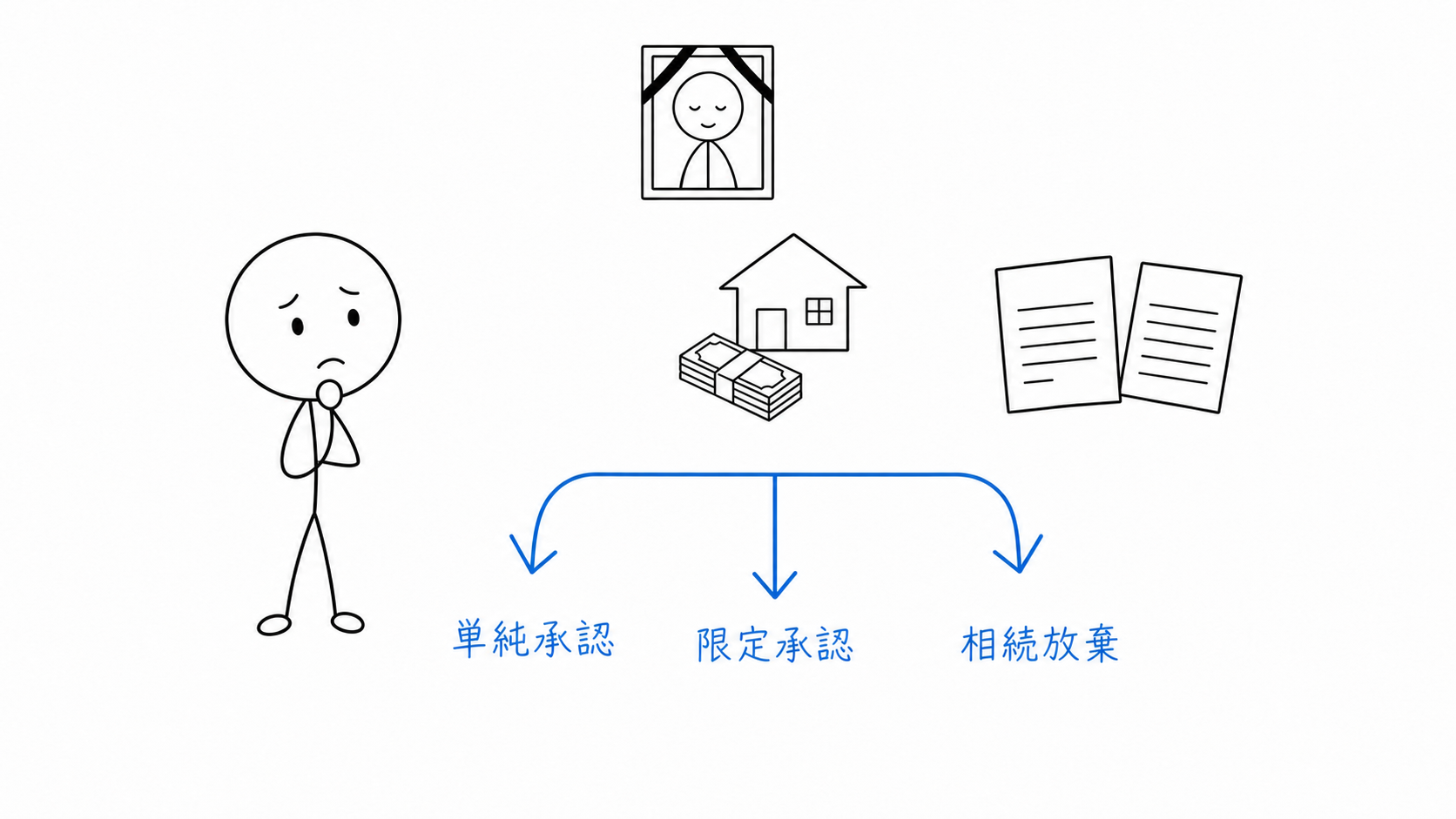 相続人Aが、単純承認・限定承認・相続放棄の三つの選択肢を検討する。
