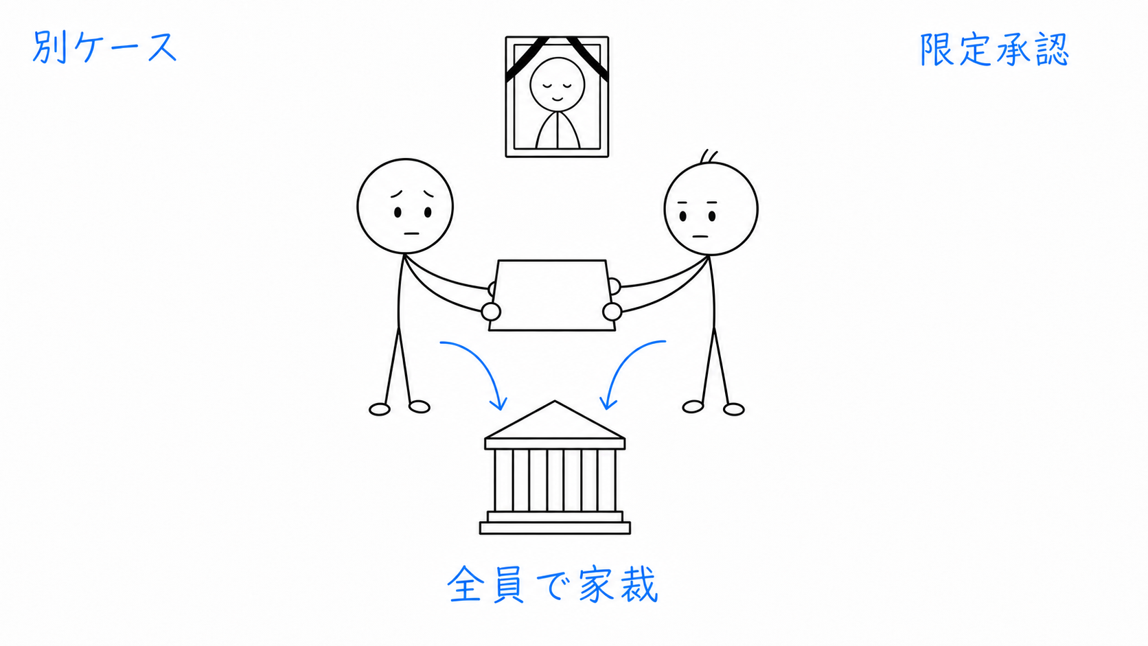 別ケースで、共同相続人AとBが全員で家庭裁判所へ限定承認を申述する。