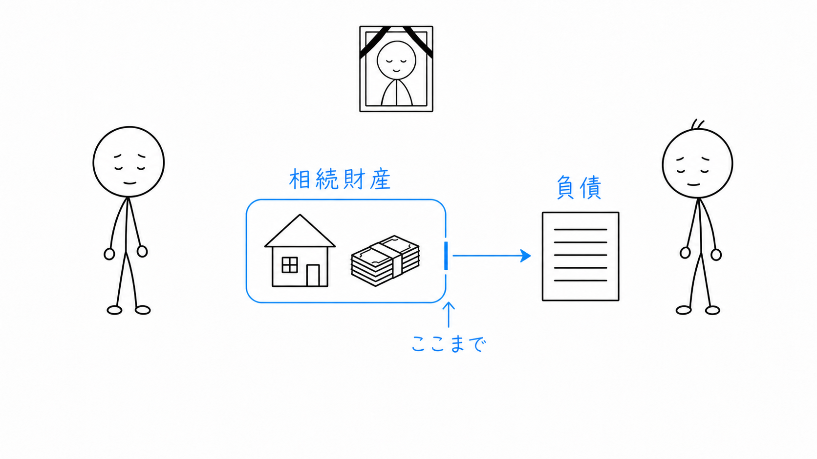 限定承認では、相続財産の範囲を限度として負債を弁済する。
