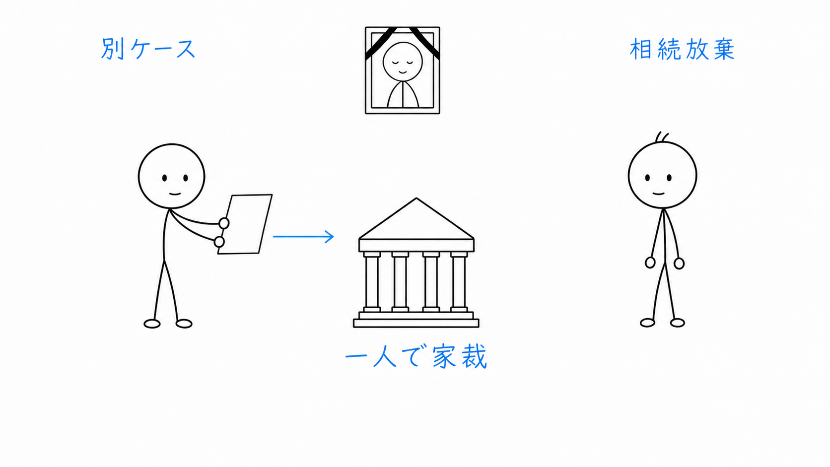 別ケースで、相続人Aだけが家庭裁判所へ相続放棄を申述し、Bは手続に加わらない。