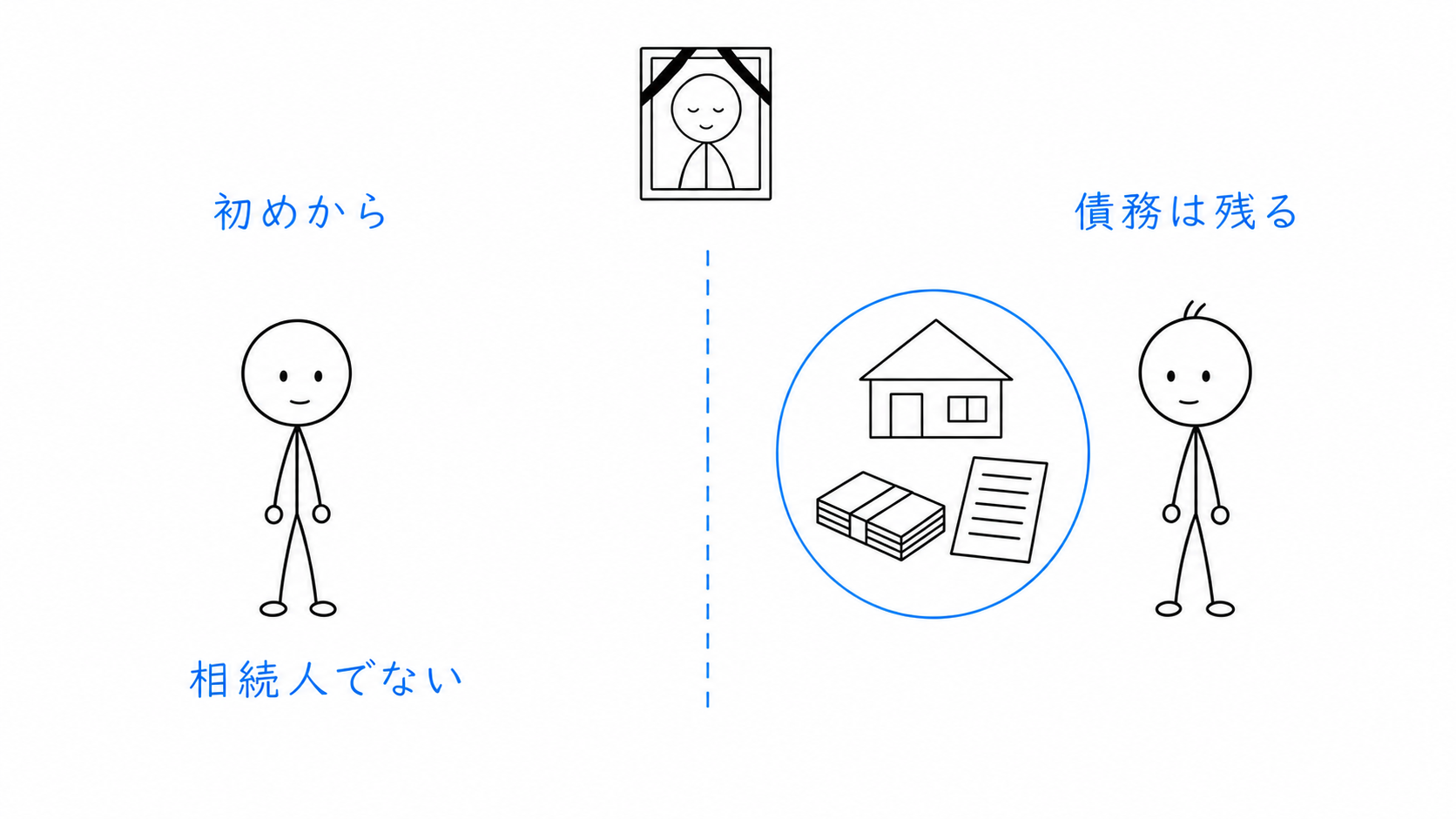 相続放棄をしたAは初めから相続人でなかった扱いとなるが、遺産と債務自体は残る。