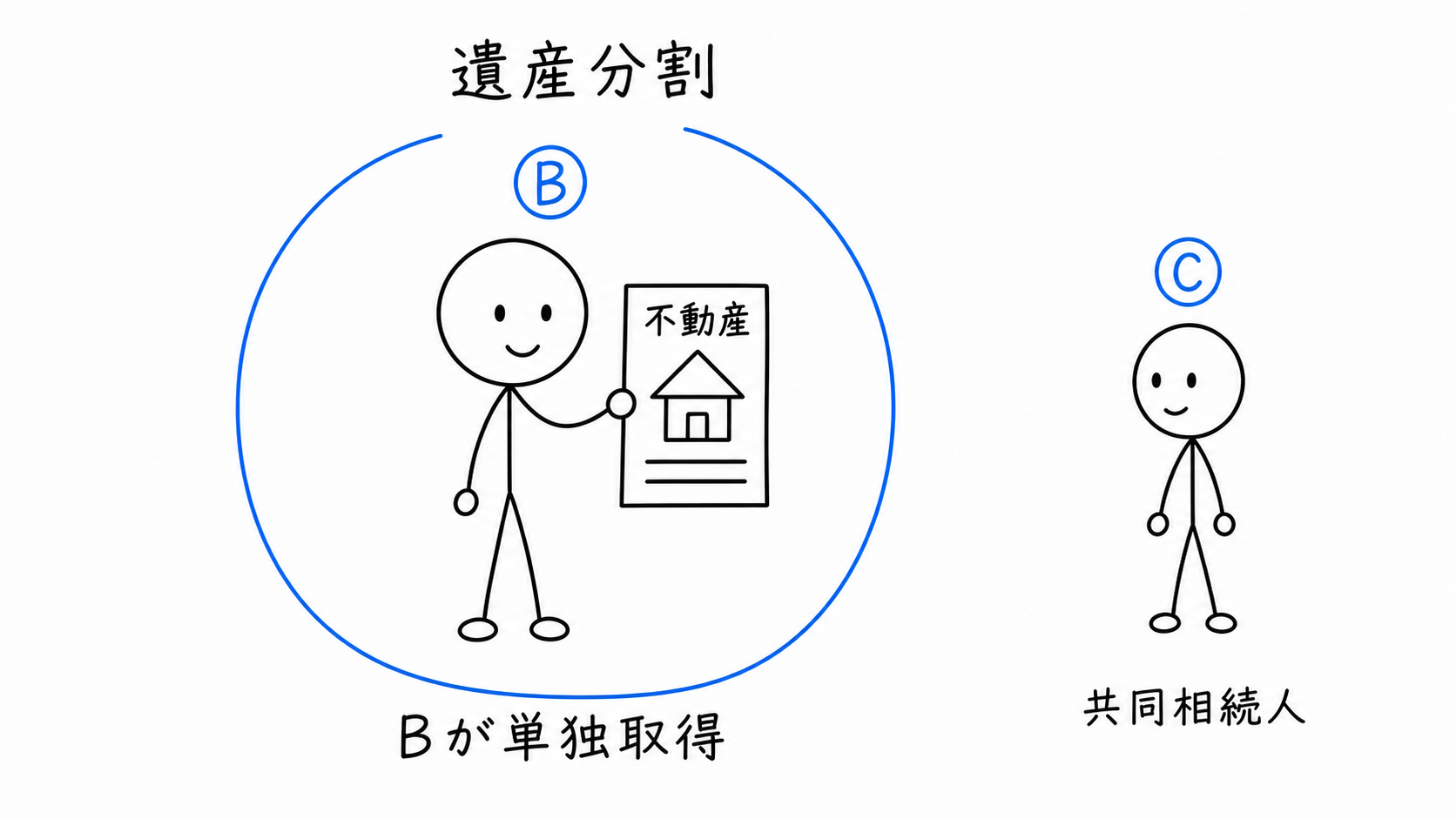遺産分割により、Bが不動産を単独取得する。