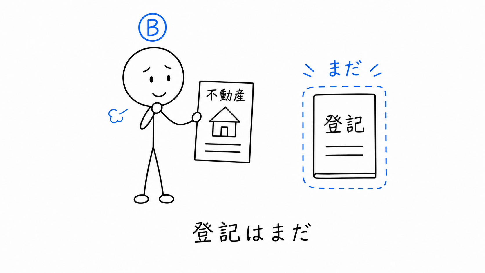Bは不動産を取得したが、登記はまだ。