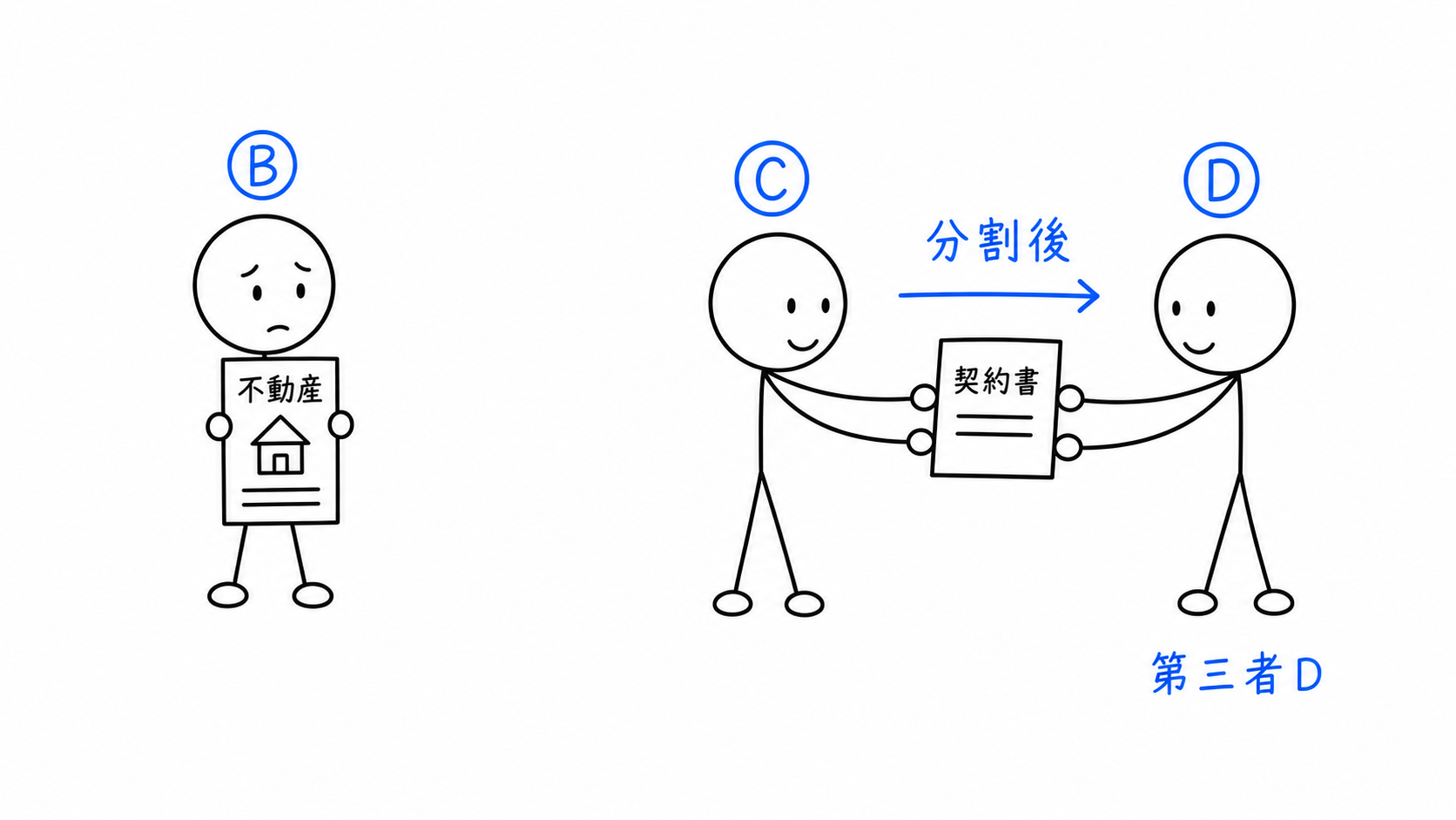 遺産分割後、第三者Dが登場する。