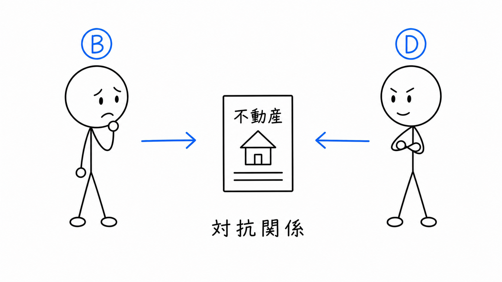BとDが同じ不動産を主張し、対抗関係になる。