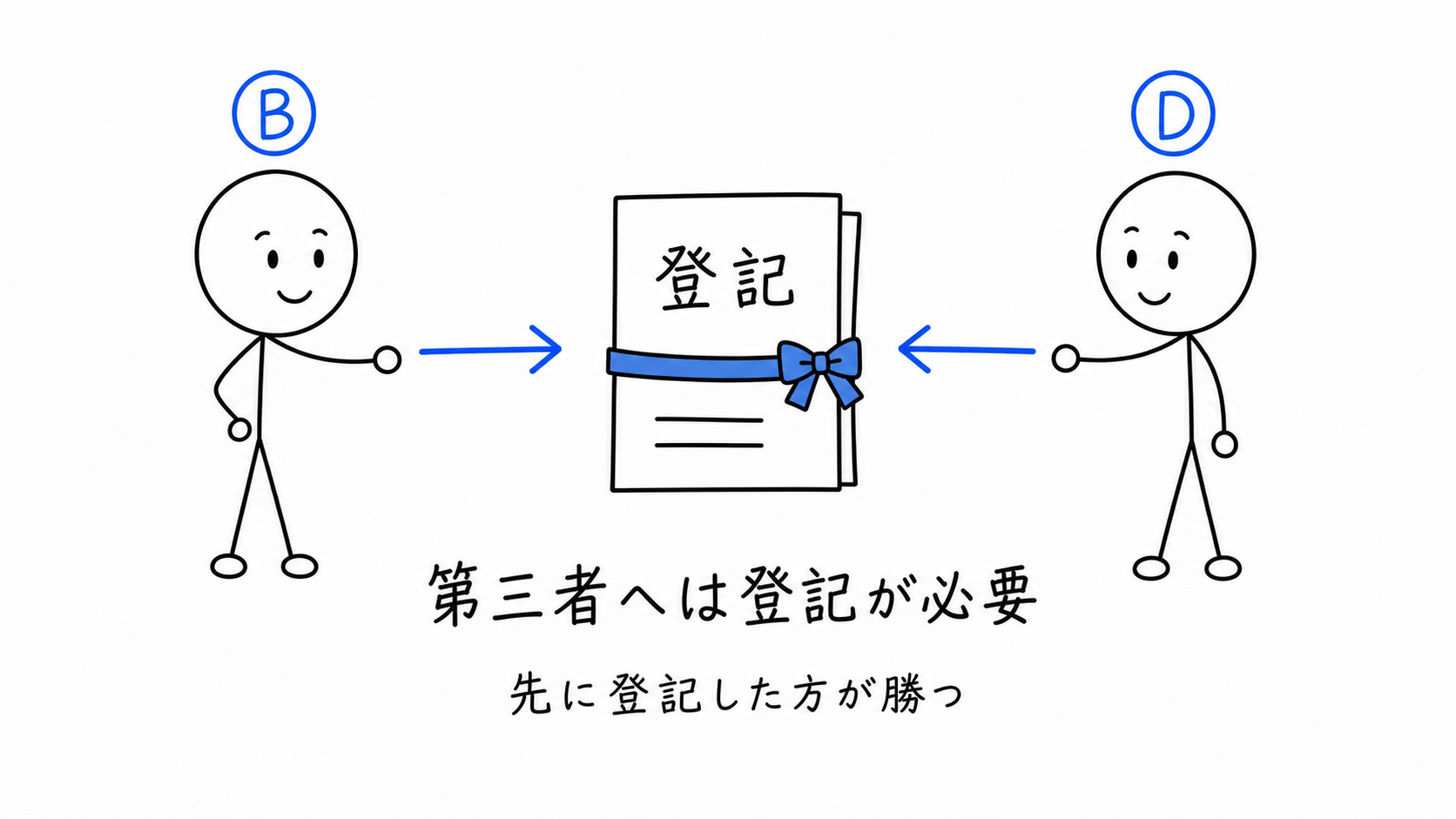 分割後の第三者へは登記が必要で、先に登記した方が勝つ。