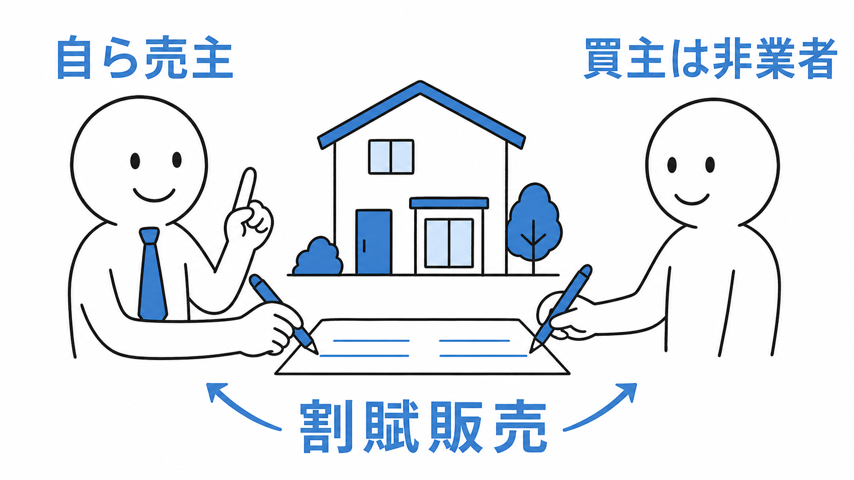 宅建業者が自ら売主となり、宅建業者でない買主と割賦販売契約を結ぶ。